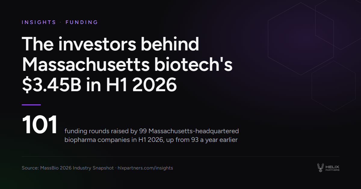 The investors behind Massachusetts biotech’s $3.45B in H1 2026
